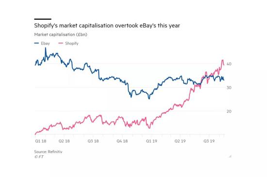 Shopify ֵԽ eBay | FT