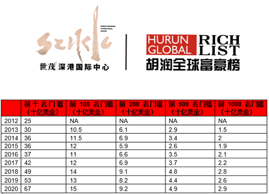 ԴоԺ 2020ꄓ(chung)ʮ|I(y)˔(sh)¼o(j)^˃ǰ(chung)µļo(j)201390%